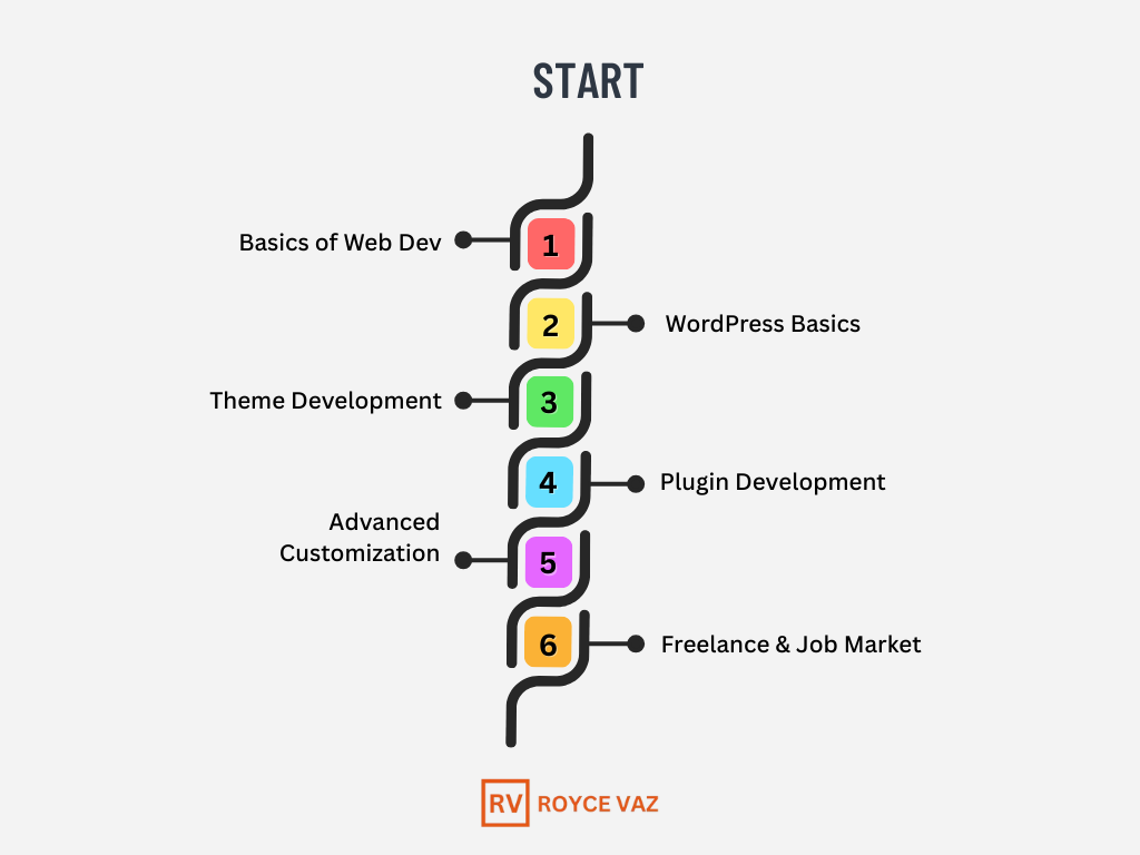 Step-by-Step WordPress Developer Roadmap
