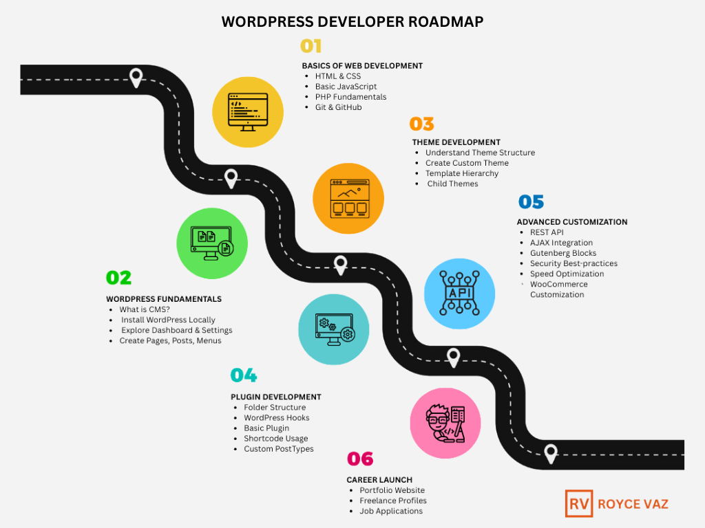 Wordpress Developer Roadmap